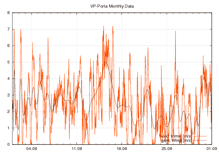 Windstaerke_graf_monat