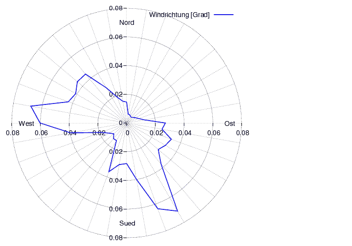 Windverteilung_graf_monat