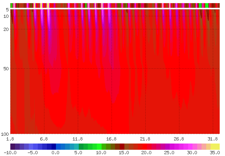 Bodentemperaturen_monat