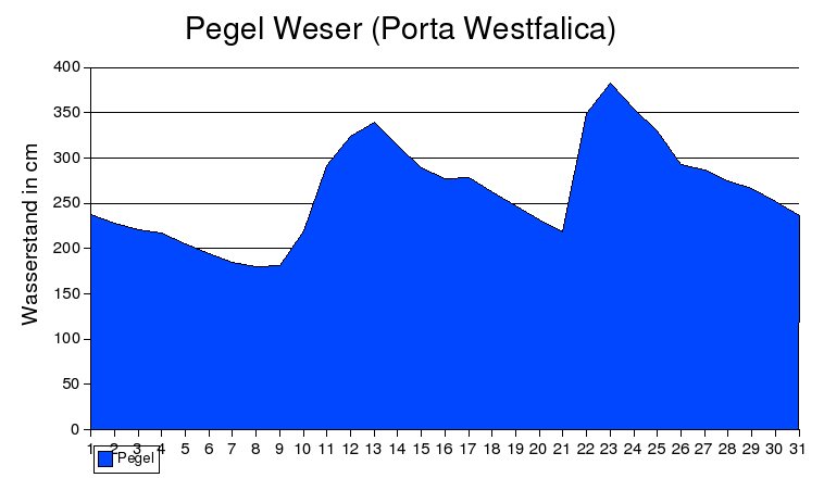 Pegel Weser