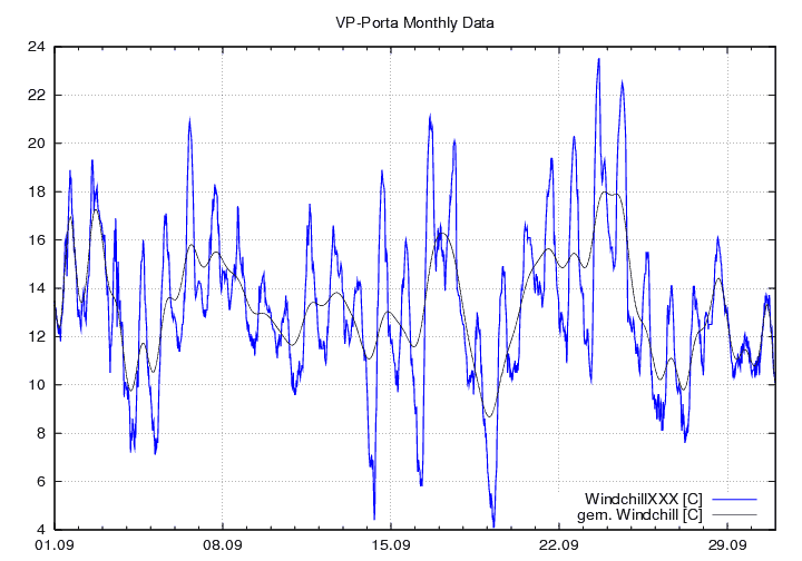 Windchill_graf_monat