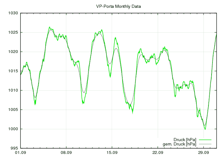 Luftdruck_graf_monat