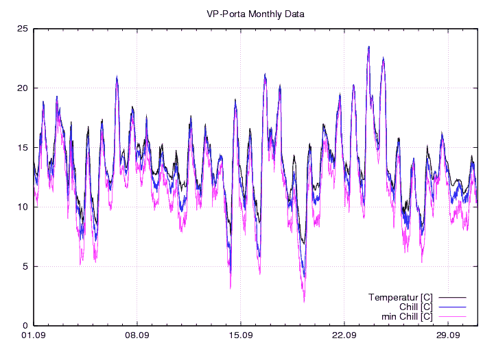 Temp_Chill_graf_monat