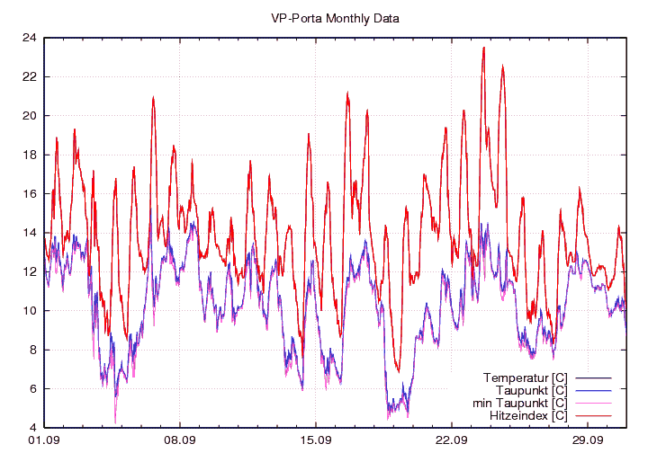 Temp_Taup_graf_monat