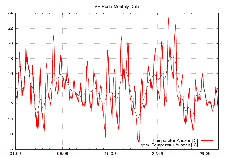 Temperatur_graf_monat