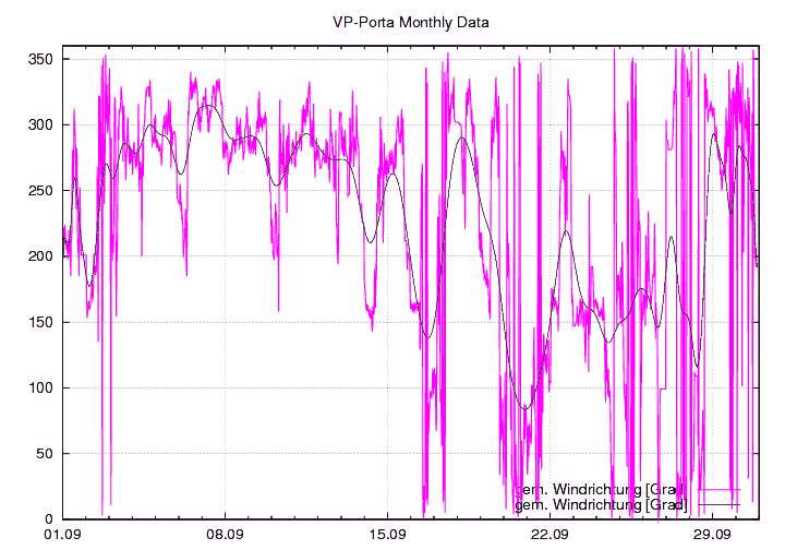 Windrichtung_graf_monat