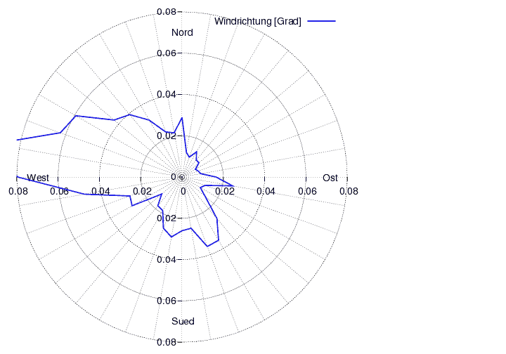 Windverteilung_graf_monat