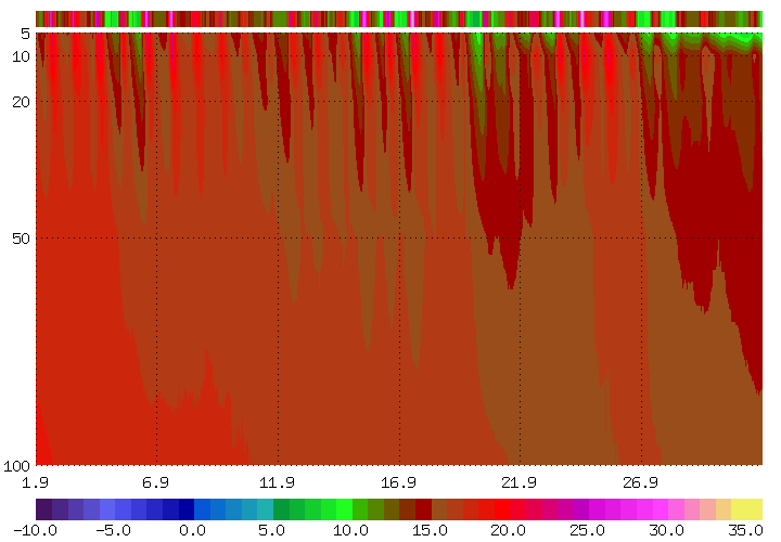 Bodentemperaturen_monat