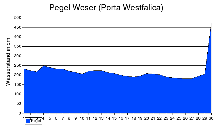 Pegel Weser