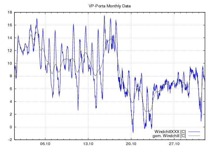 Windchill_graf_monat