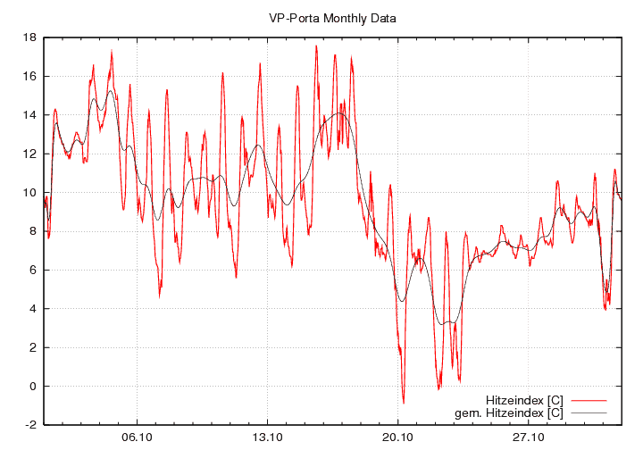 Hitzeindex_graf_monat