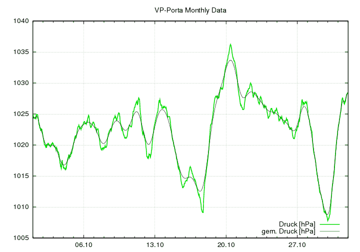 Luftdruck_graf_monat