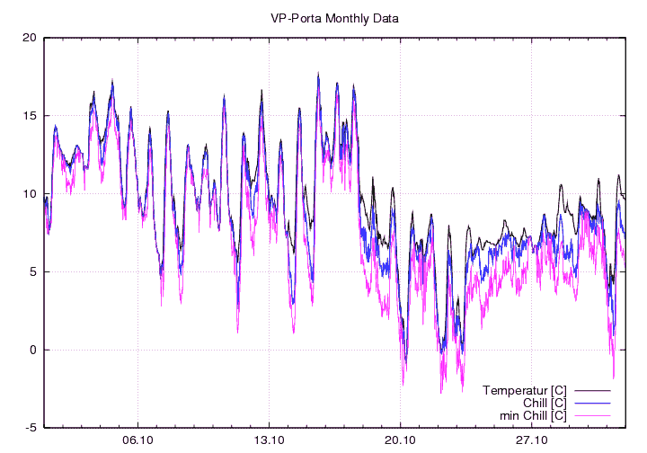 Temp_Chill_graf_monat