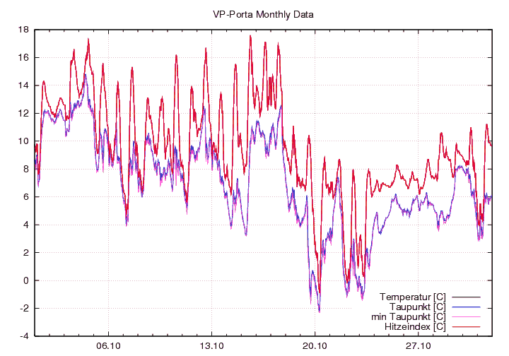 Temp_Taup_graf_monat