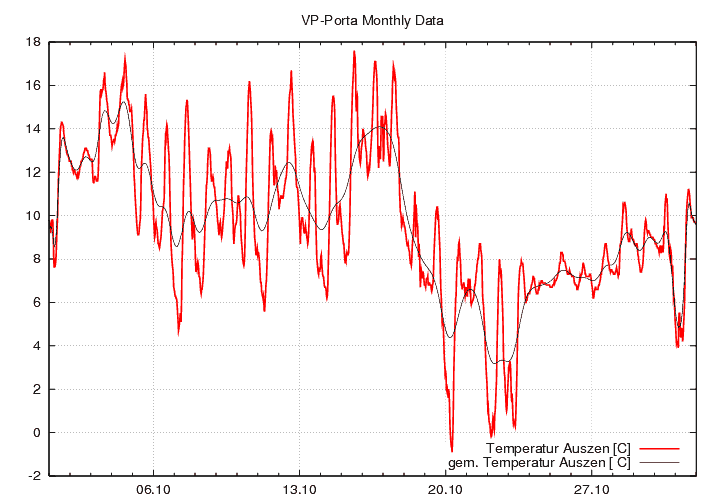 Temperatur_graf_monat