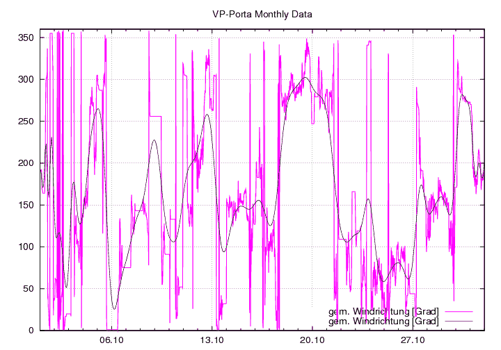 Windrichtung_graf_monat