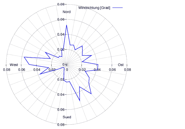 Windverteilung_graf_monat