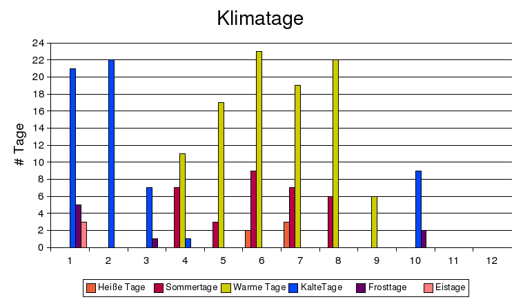 klima