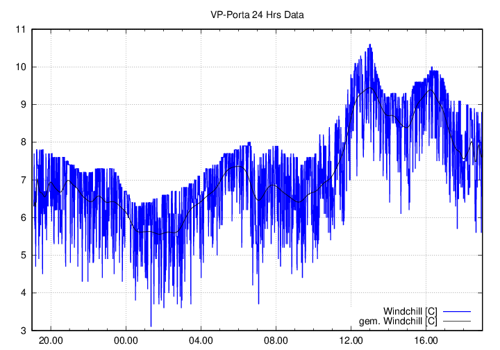 Windchillverlauf_Tag