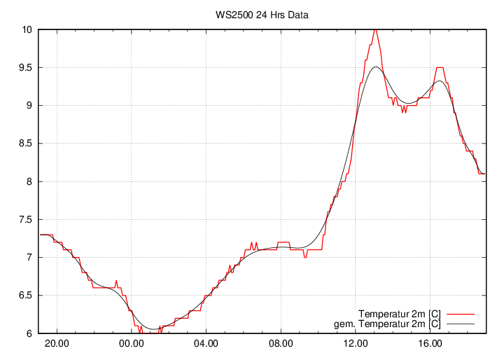 Temperaturverlauf_WS2500_Tag