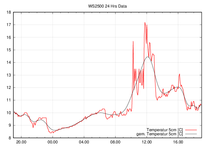 Temperaturverlauf5cm_Tag