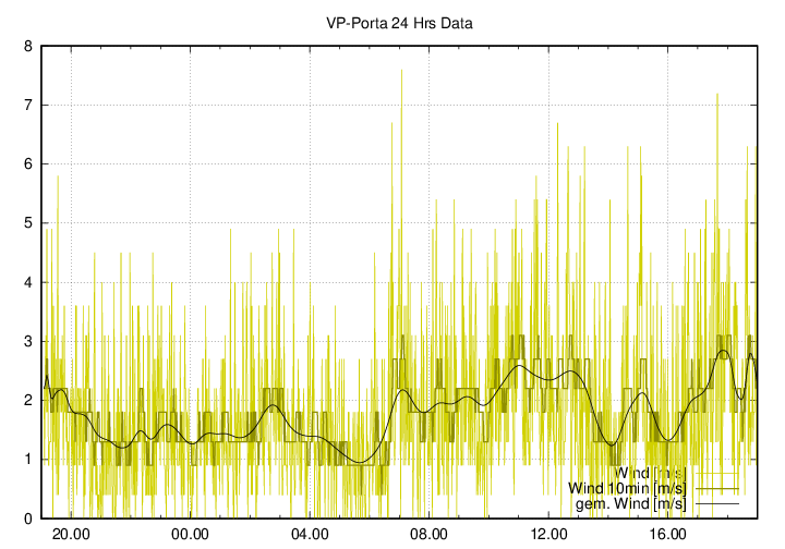 Windstaerkeverlauf_Tag