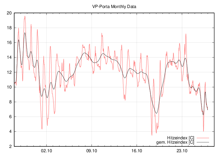 Hitzeindex_graf_monat
