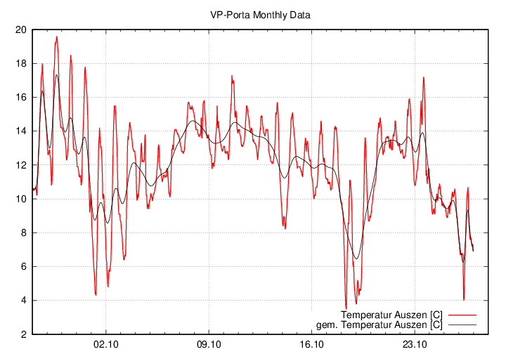 Temperatur_graf_monat