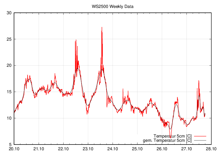 Temperaturverlauf5cm_graf_week