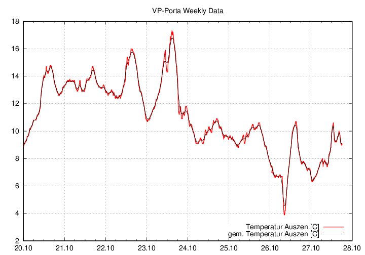 Temperatur_graf_week